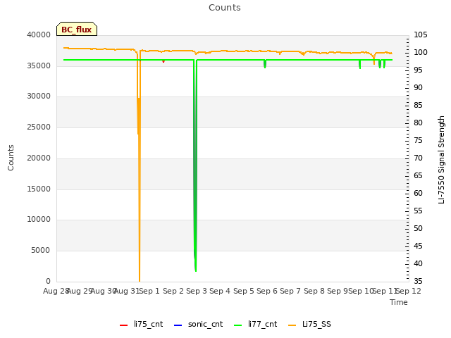 plot of Counts