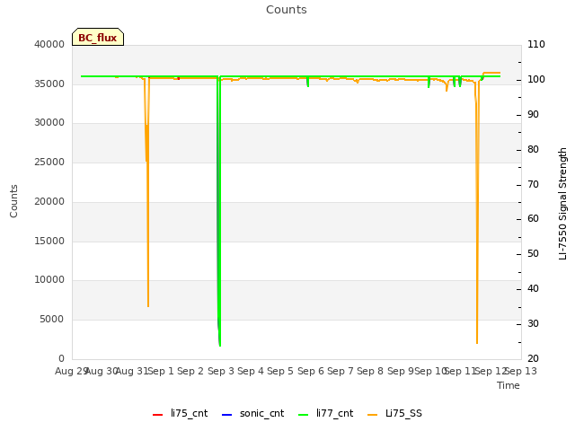 plot of Counts