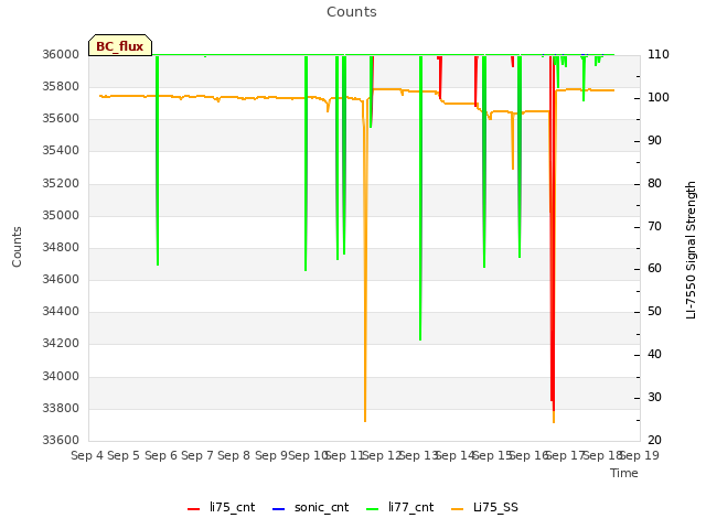 plot of Counts