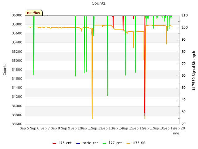 plot of Counts