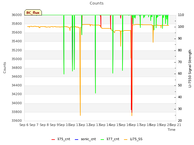 plot of Counts