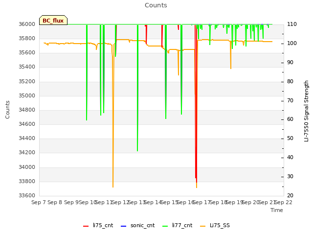 plot of Counts