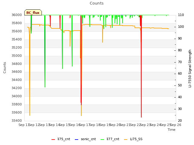 plot of Counts