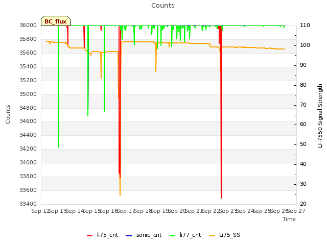 plot of Counts