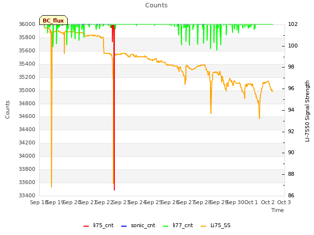 plot of Counts