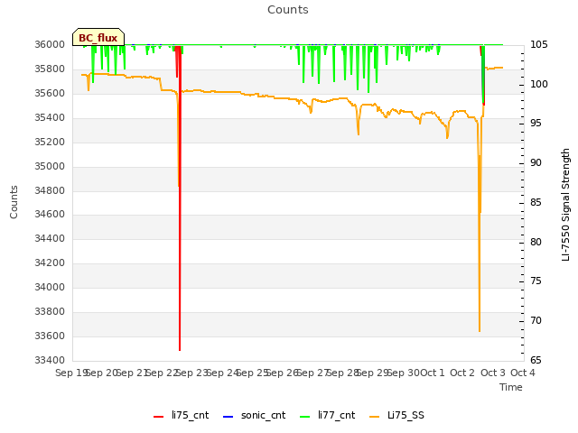 plot of Counts