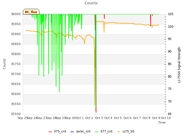 plot of Counts