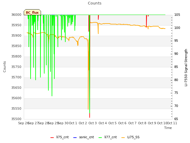 plot of Counts