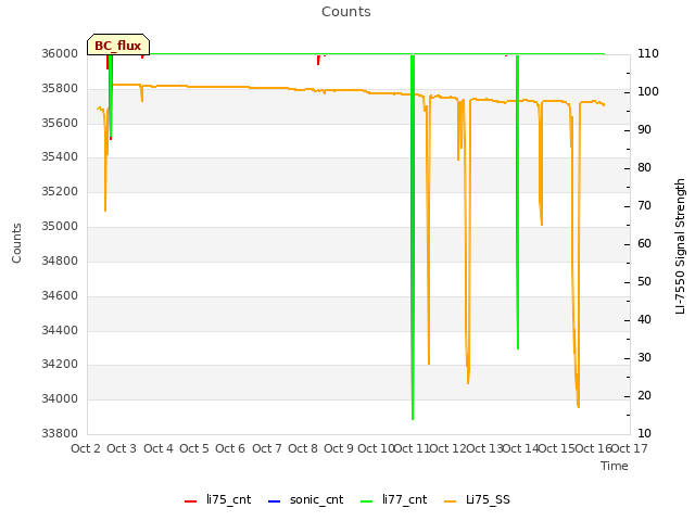 plot of Counts