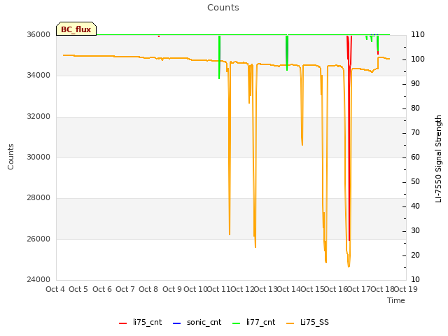 plot of Counts