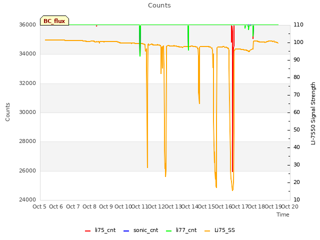 plot of Counts