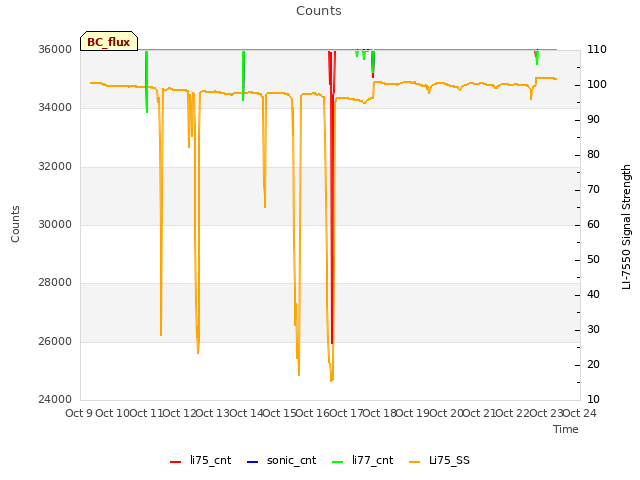 plot of Counts