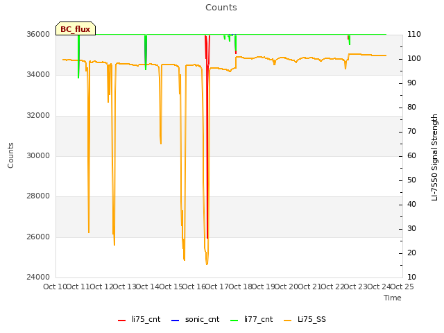 plot of Counts