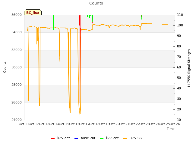 plot of Counts