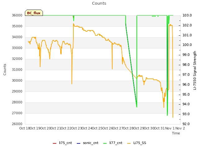 plot of Counts