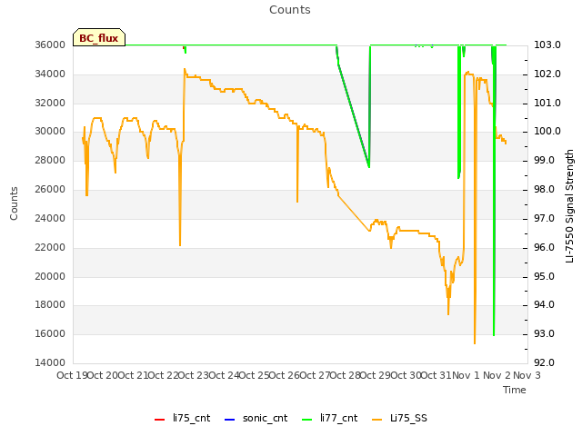 plot of Counts