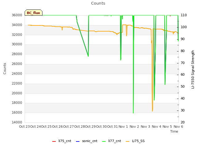 plot of Counts