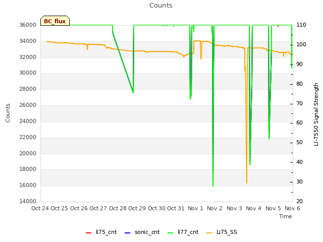 plot of Counts