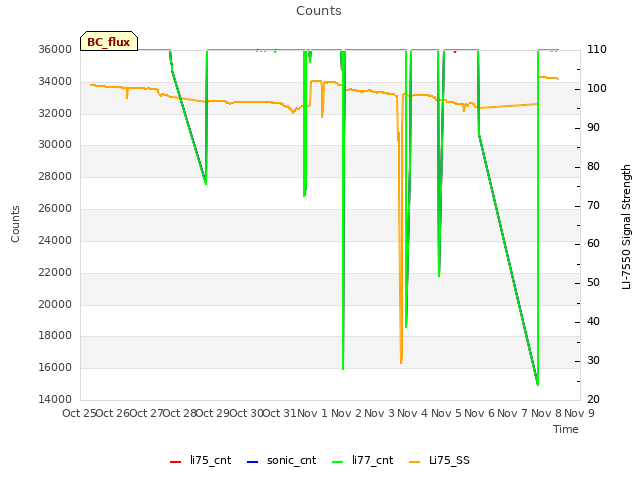 plot of Counts