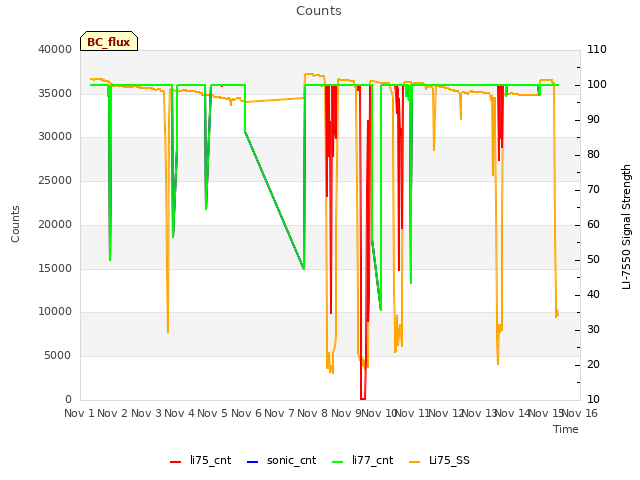 plot of Counts