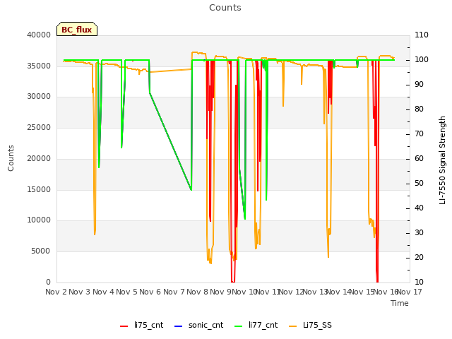 plot of Counts