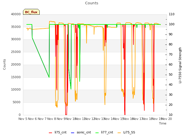 plot of Counts