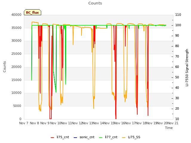 plot of Counts