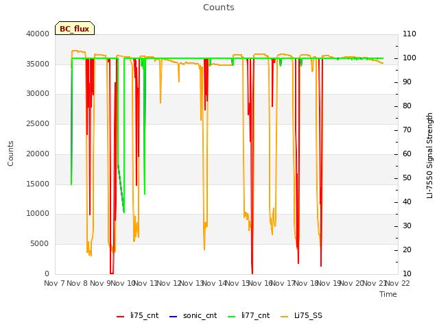 plot of Counts