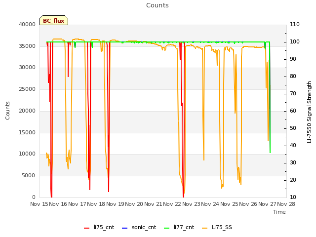 plot of Counts