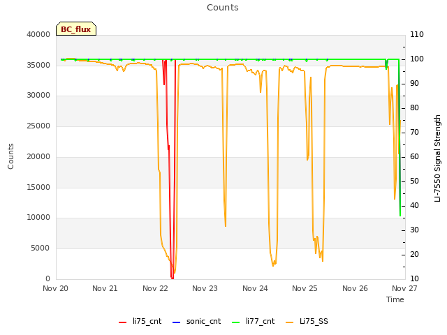 plot of Counts