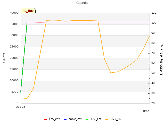 plot of Counts