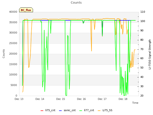 plot of Counts