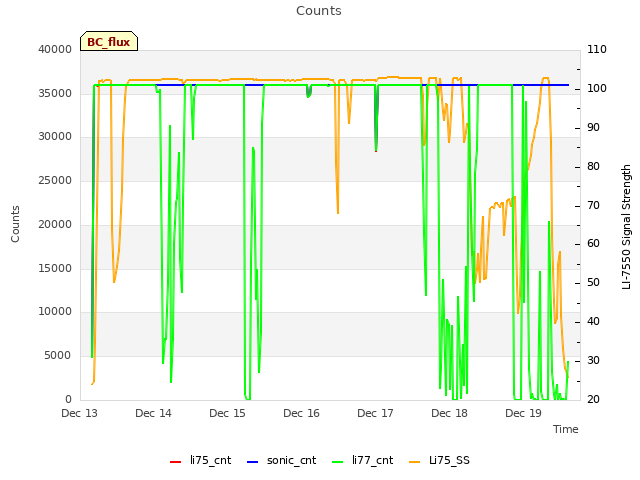 plot of Counts