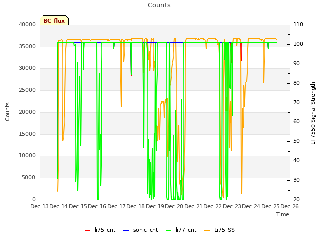 plot of Counts