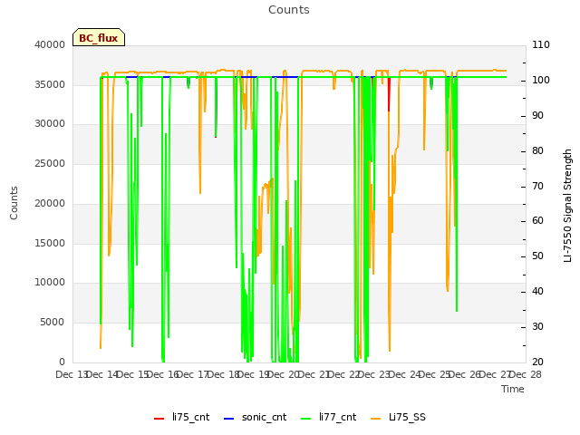 plot of Counts