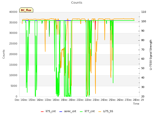 plot of Counts