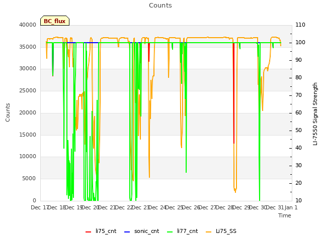 plot of Counts