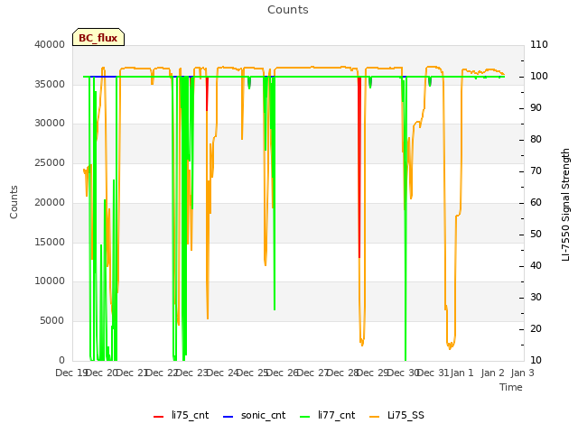 plot of Counts