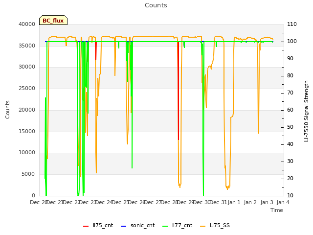 plot of Counts