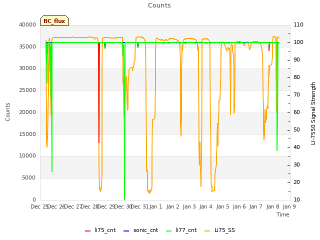 plot of Counts