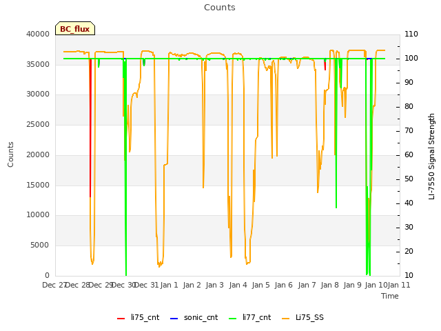 plot of Counts