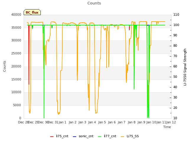 plot of Counts