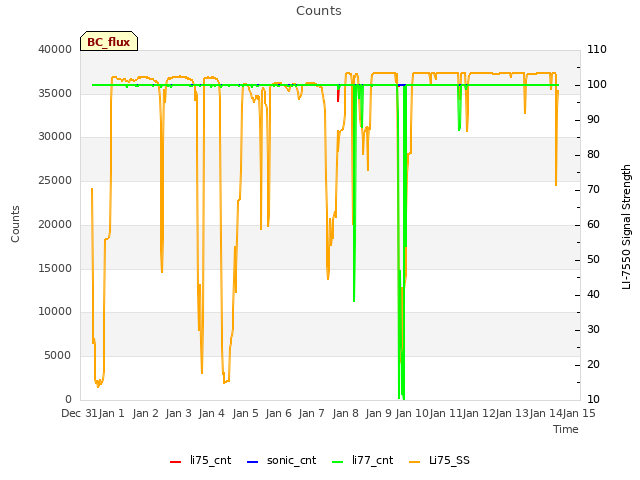 plot of Counts