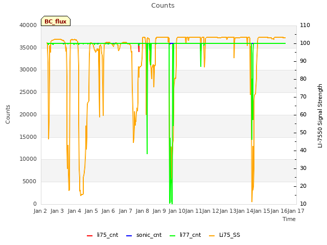 plot of Counts