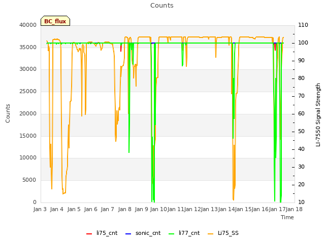 plot of Counts