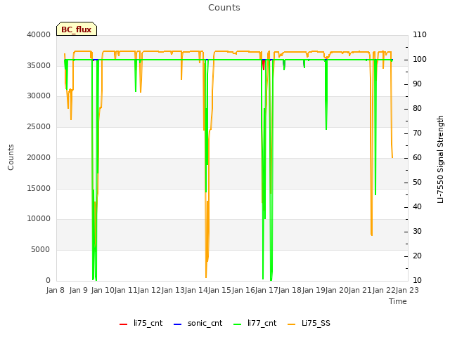 plot of Counts