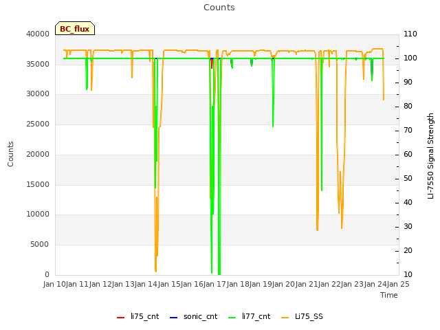 plot of Counts