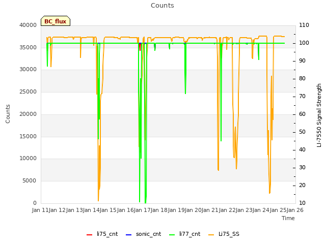 plot of Counts