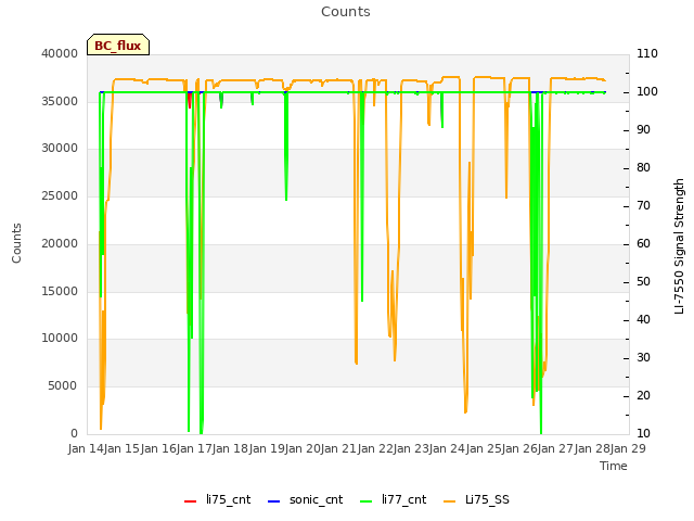 plot of Counts