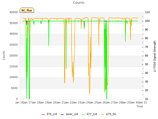 plot of Counts